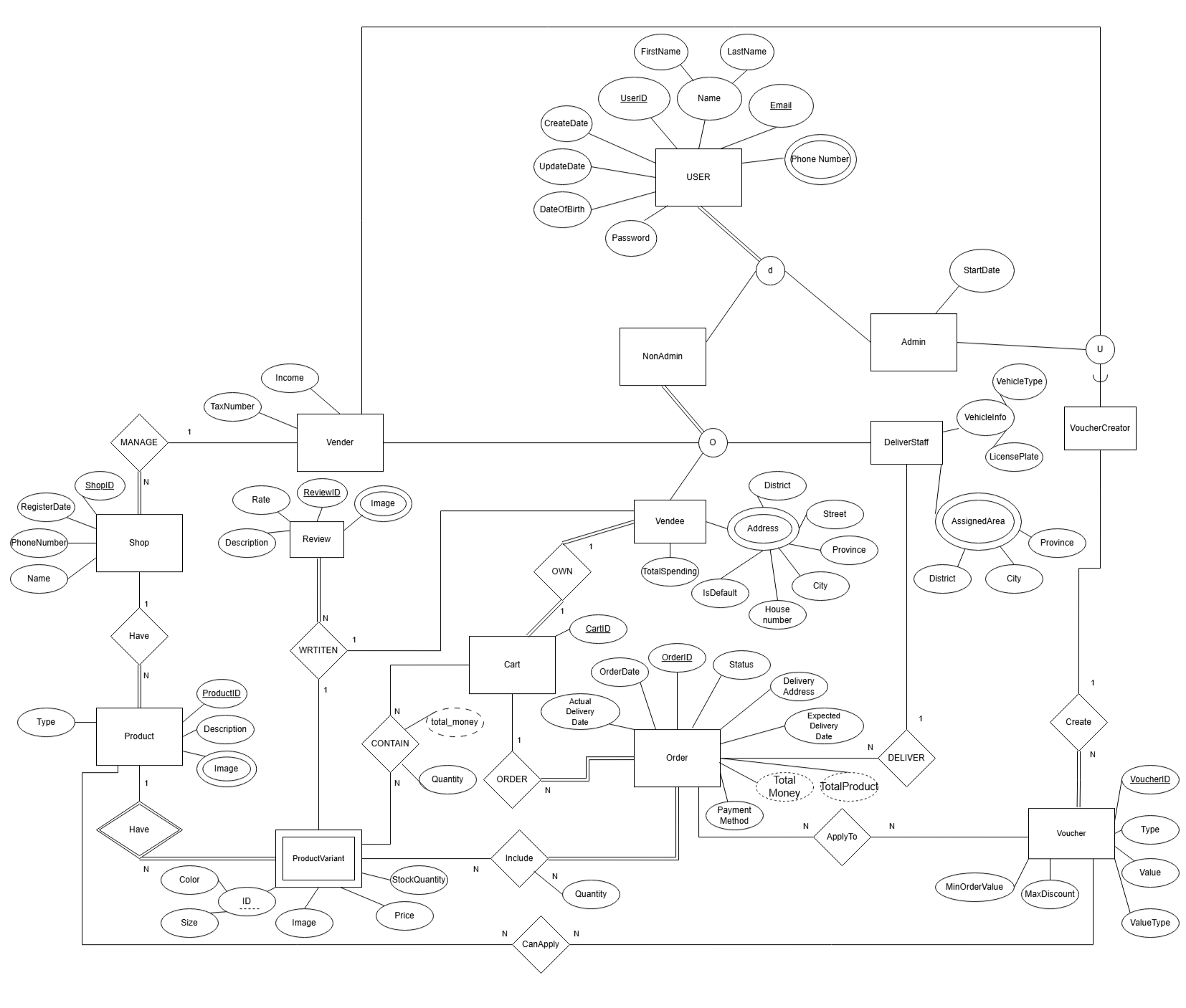 Entity Relationship Diagram