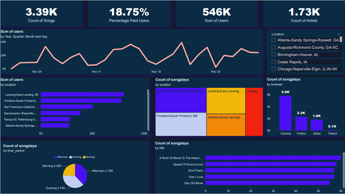 Sparkify Data Warehouse Dashboard