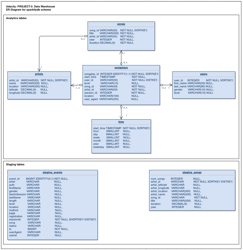 Snowflake Schema ER Diagram