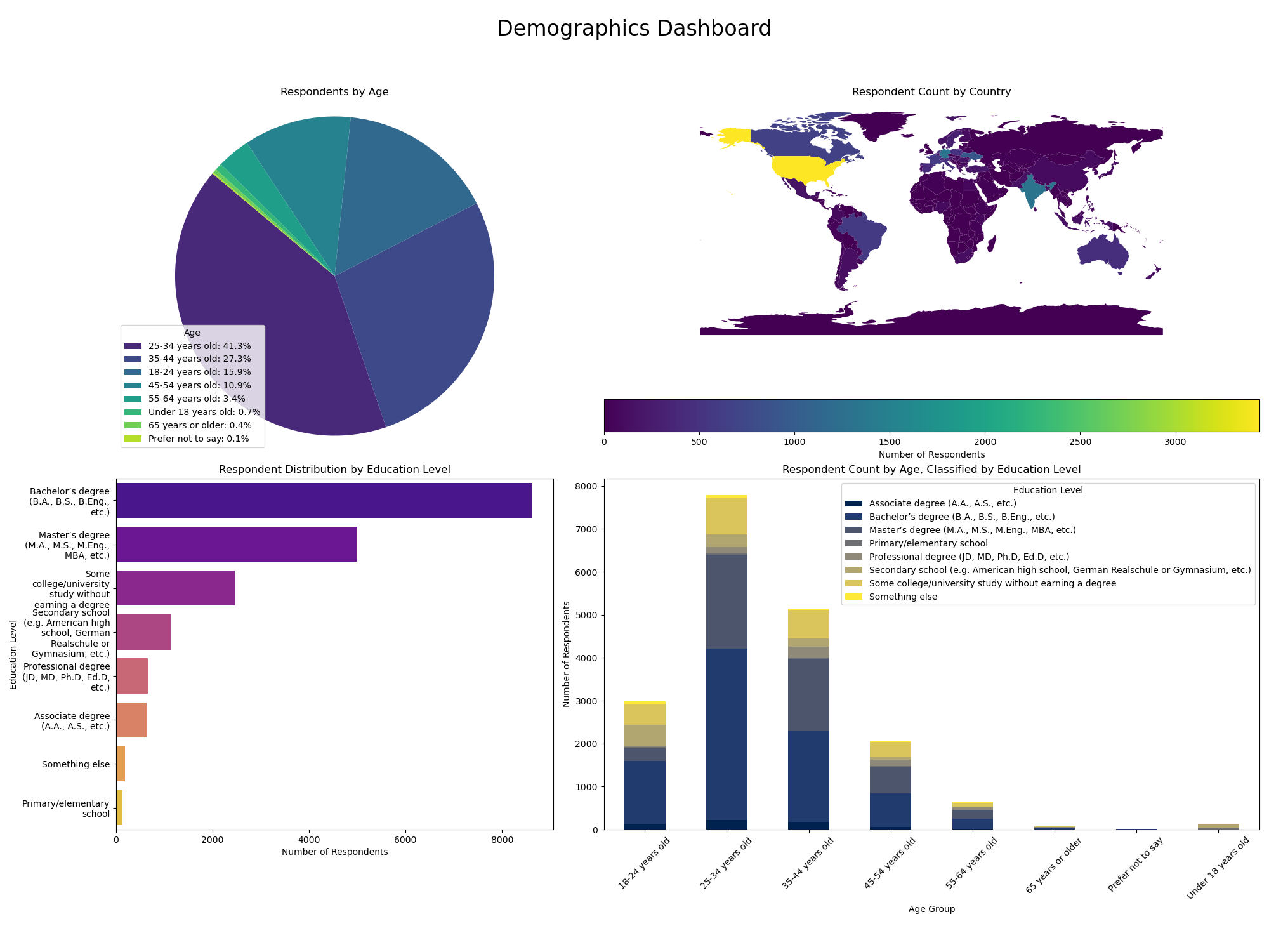 Demographics Dashboard