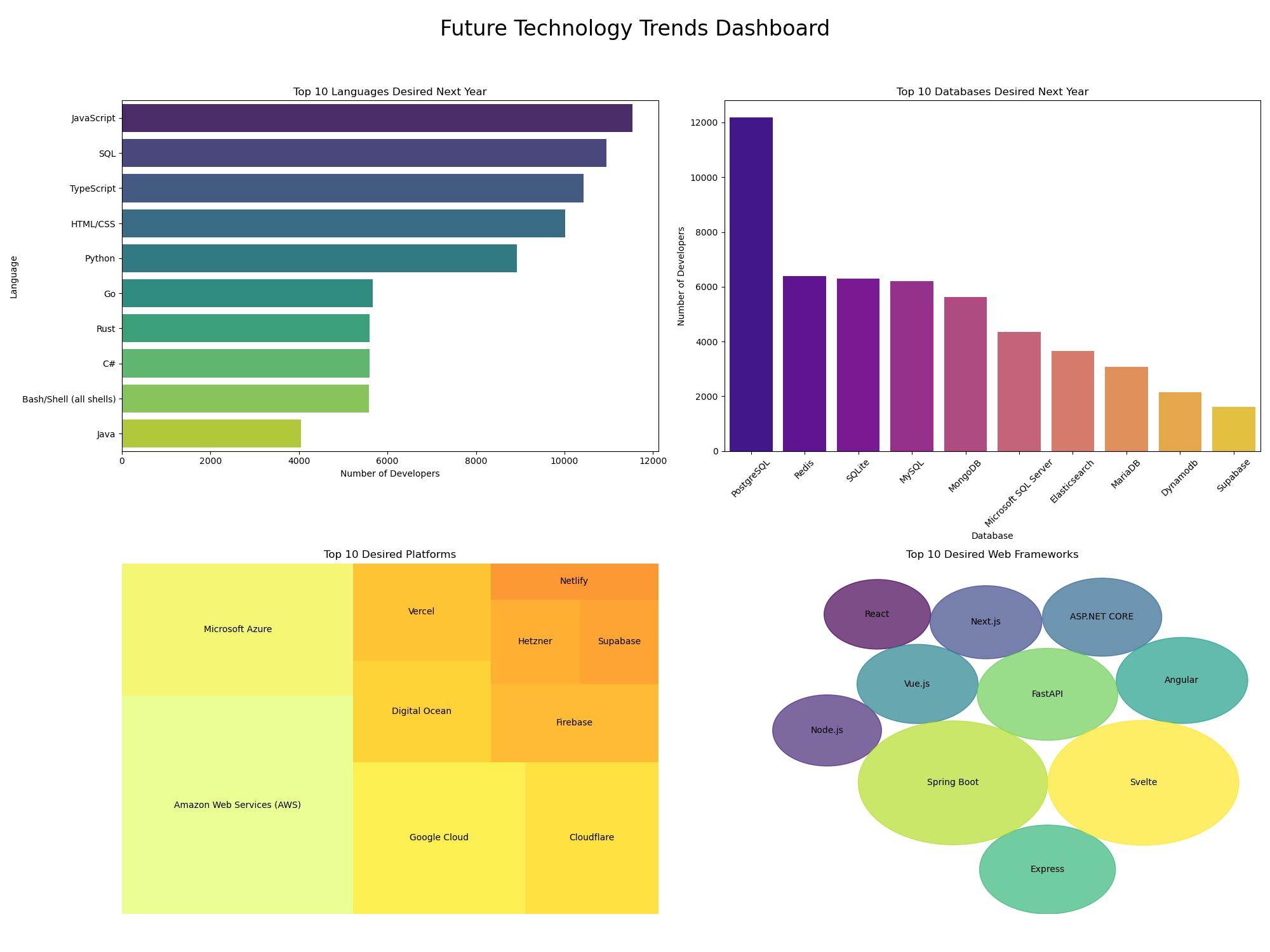 Future Technology Dashboard