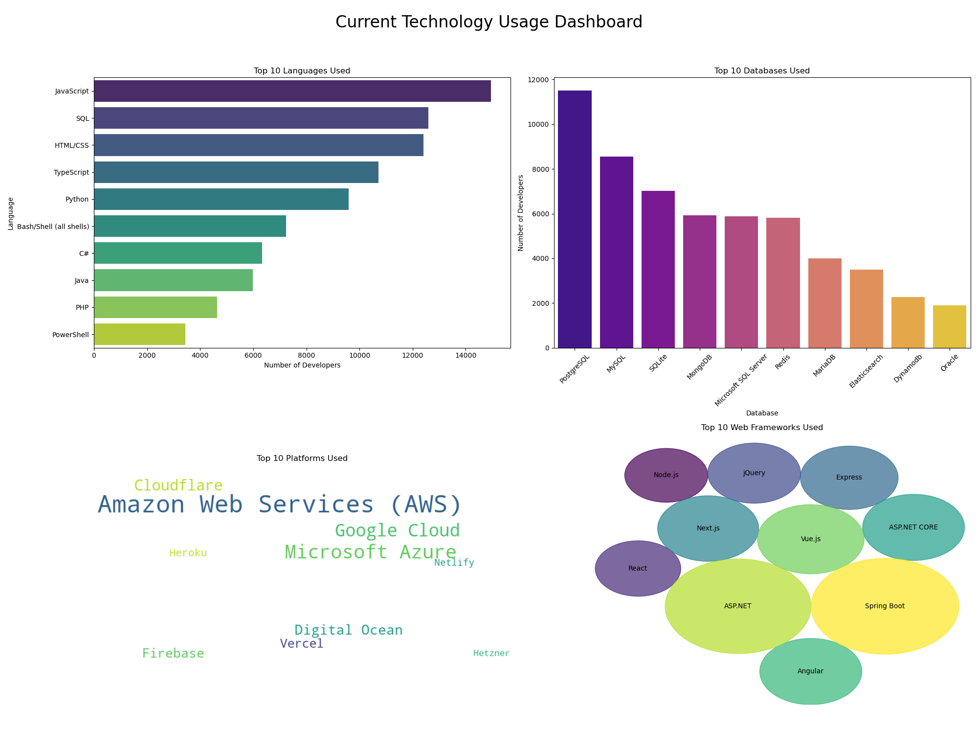 Current Technology Dashboard